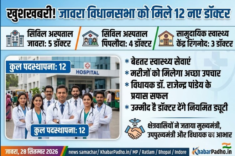 जावरा अस्पताल को मिले 5 नए डॉक्टर, पिपलौदा में चार व रिंगनोद में तीन डॉक्टरों की पदस्थापना